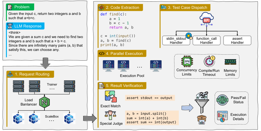 ScaleBox architecture showing request routing, extraction, dispatch, execution and verification